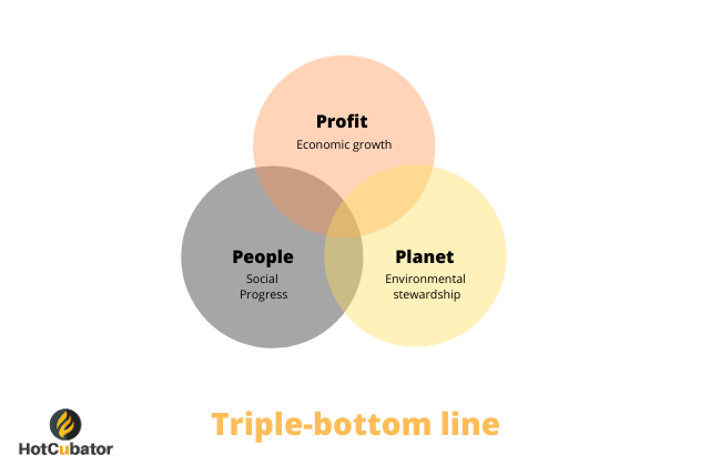 What Is Triple Bottom Line Hotcubator Learn Grow Catalyse
